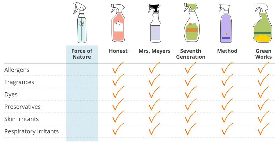 compare force of nature