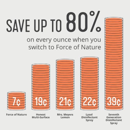 Force of Nature - Save up to 80%