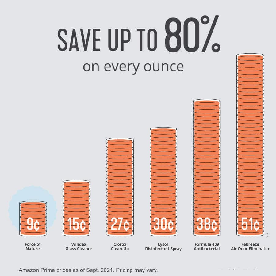 save up to 80% on every ounce by using force of nature