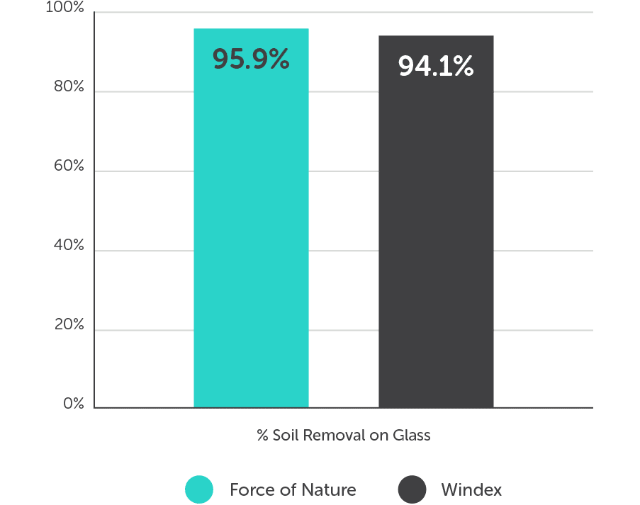 bar chart showing Force of Nature versus conventional glass cleaner