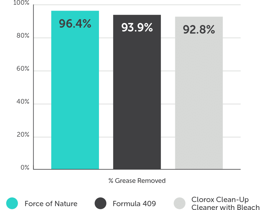 bar chart showing our efficacy on grease