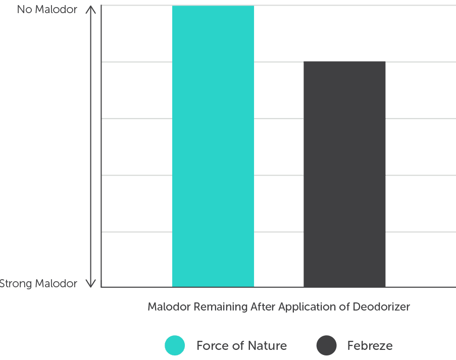 graph showing our efficacy on odor control
