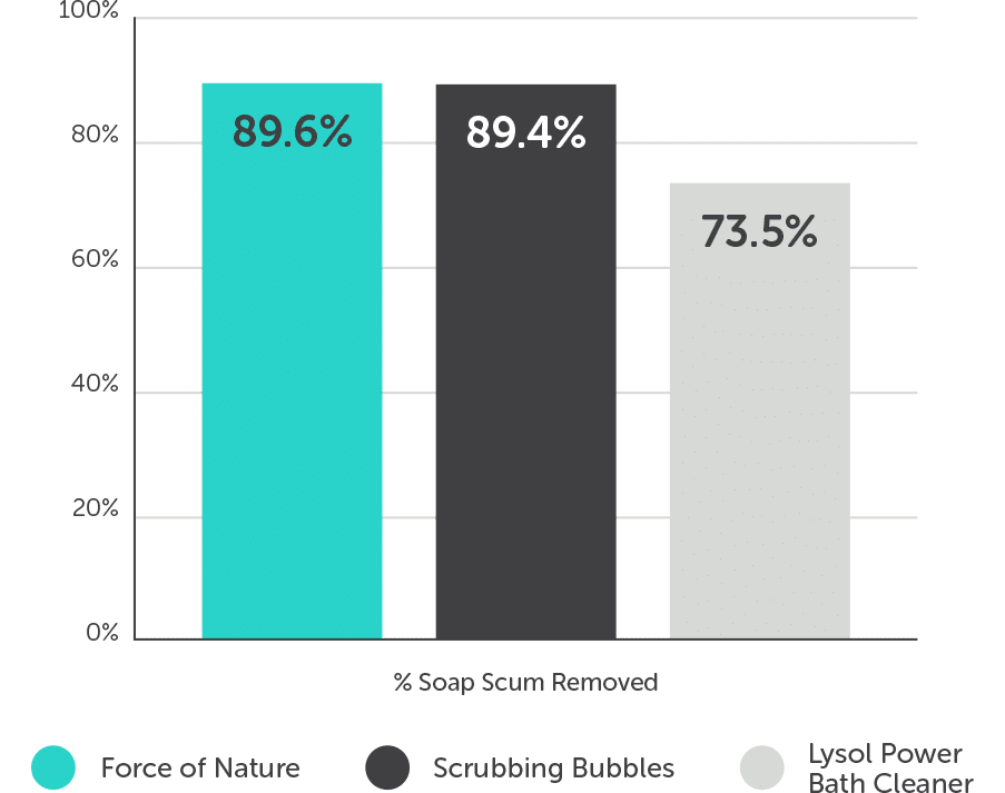 graph showing our efficacy on soap scum
